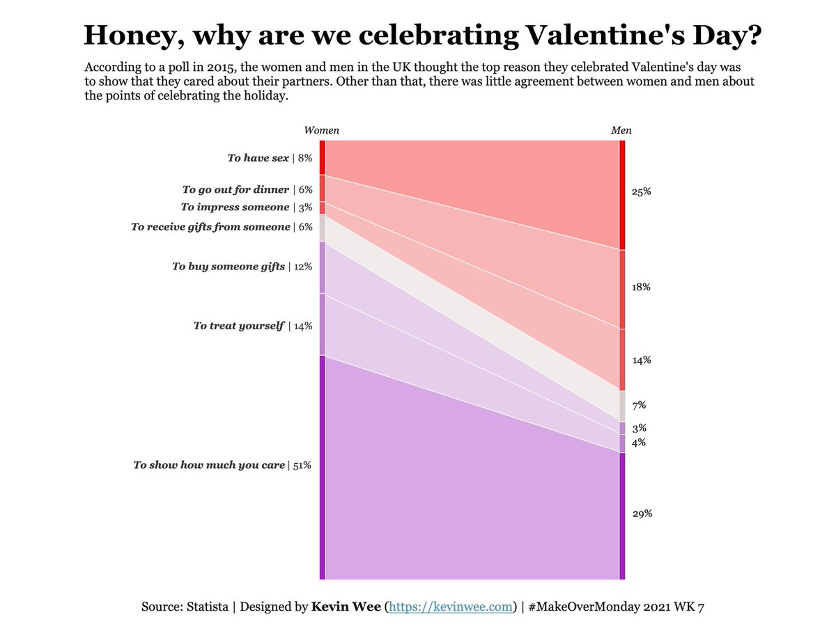 KevinWee90's tweet photo. I decided to use a diverging color palette &amp; reorder the reasons to highlight the differences between responses of women &amp; men. 

Also, I've learnt that this chart is the linear version of a #ProportionPlot! 🤓

Link: https://t.co/ydm0UPDAGP

#MMVizReview #MakeOverMonday #datafam https://t.co/qeWgruq44J