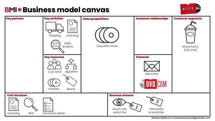  $NFLX In 2007, Netflix started streaming. In 2006, the movie "rental" business was $5.6B with Blockbuster alone at $2.4BBy 2020,  $NFLX alone is a $7B business and "digitized" content (movies, TV shows) are a $18B market https://smallbusiness.chron.com/movie-rental-industry-life-cycles-63860.html