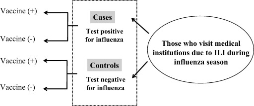 How do we measure how well the flu vaccine works every year? We use an observational study called the "test negative design." A few tweets on how it works, and why it will be a big part of ongoing COVID-19 vaccine evaluation. 1/8Figure source: Fukushima et al. (2017) Vaccine