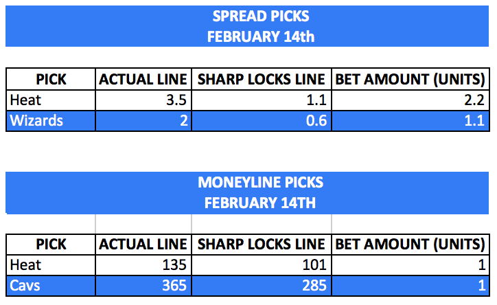 Sharp_Locks's tweet image. 🔒Today's Sharp Lock Picks🔒

Down week last week, but we're primed to turn it around this week. 4 picks total tonight, 2 ATS and 2 ML. LFGGG🚀