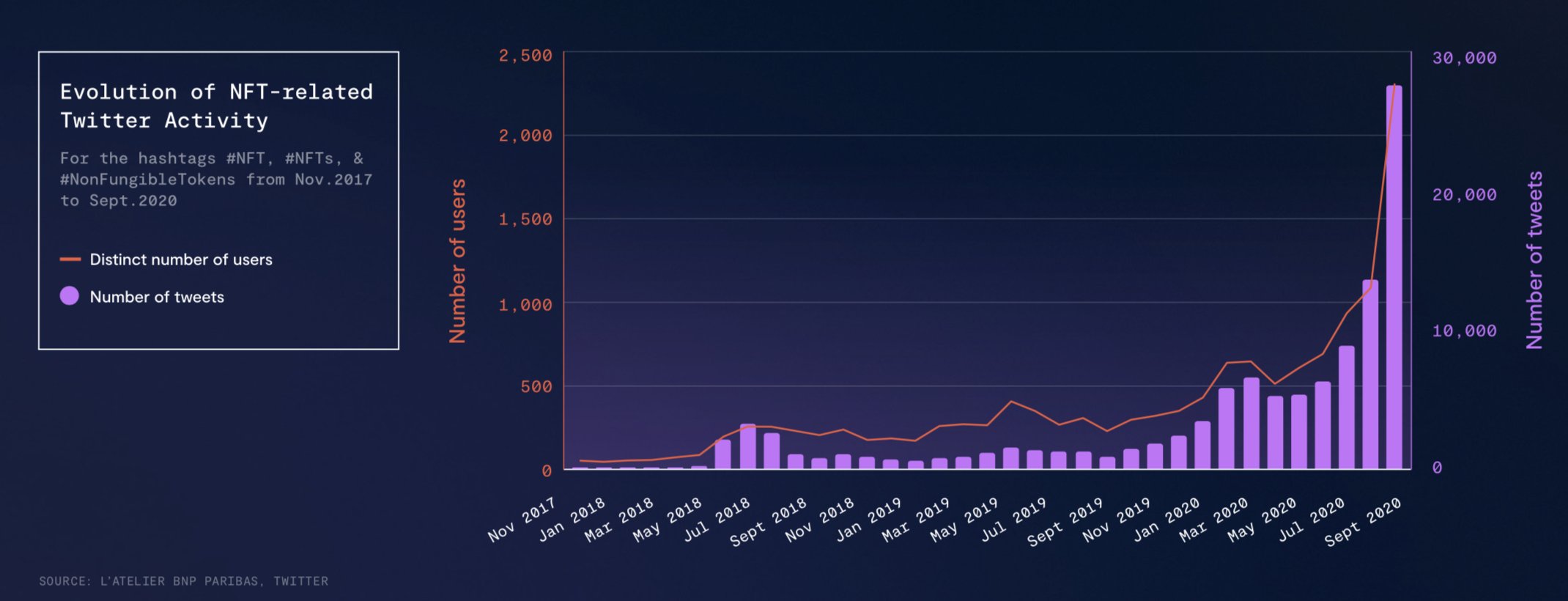 Evolution of NFT-related Twitter activity.
