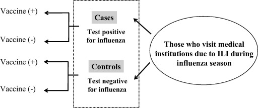 In the test negative design, individuals with disease symptoms seek healthcare and testing. If they test positive, they are TEST POSITIVE CASES. If they test negative (and their symptoms are caused by something else), they are TEST NEGATIVE CONTROLS. 2/8