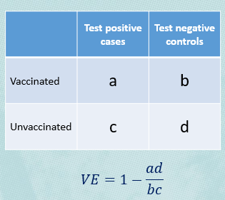 On the other hand, a flu vaccine doesn't protect against other respiratory viruses, so we would expect a mix of vaccinated and unvaccinated controls, reflecting vaccination coverage in the underlying population. We can estimate vaccine effectiveness as 1 minus the odds ratio. 4/8