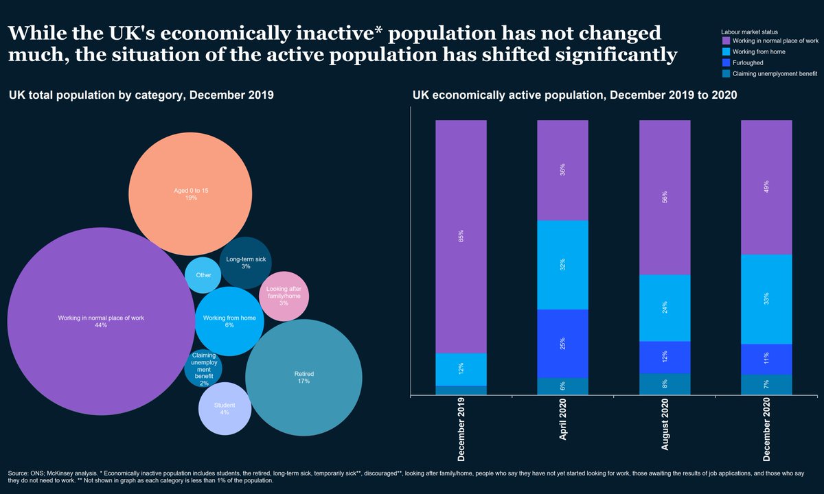 TeraPauliina's tweet image. Of the 52% in the UK's economically active population, 18% were unemployed or on furlough in December 2020. Of those those working, a big proportion were doing it from home. Full commentary: bit.ly/COVID_DIB_TA20…

#dataisbeautiful