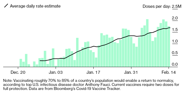 2/This is not yet enough vaccination. New variants are spreading, some more transmissible, some more antibody-resistant. To outrun them, we need to keep ramping up both production and distribution as quickly as possible. https://www.bloomberg.com/graphics/covid-vaccine-tracker-global-distribution/?sref=R8NfLgwS