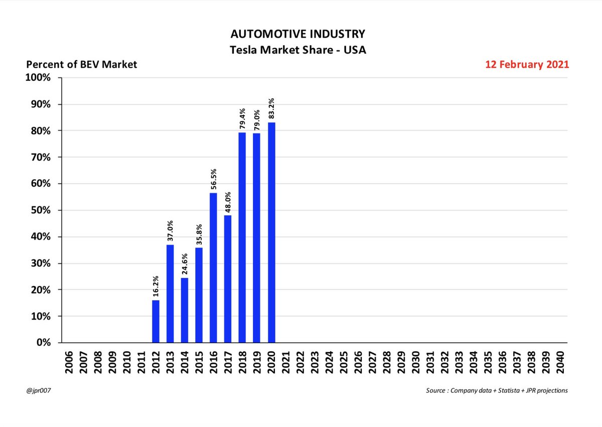 THE U.S. GETS LEFT BEHIND IN THE BEV REVOLUTIONFirst, the facts :1. Tesla's market share now exceeds 80%= "No Competition"