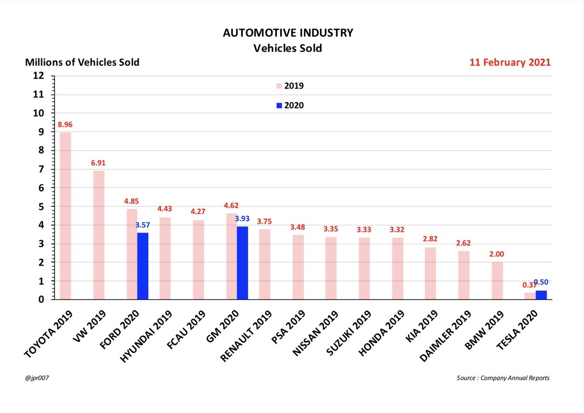 4. Lack of industry scale outside of the Tesla ecosystem5. Lack of global competitiveness for U.S. based players not called Tesla6. Continued shrinkage of Ford and GM on the World stage