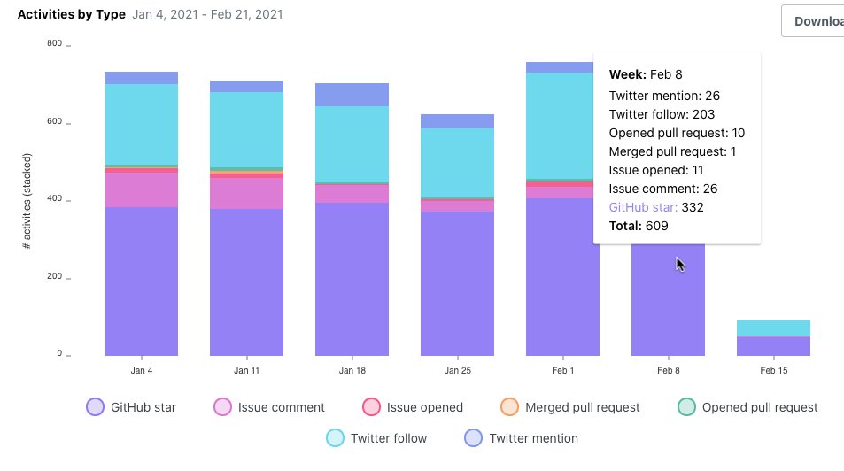 Twitter followers continue to trickle in... do they follow  @ohmyzsh because someone else mentioned on social media and/or do a lot of them come in because the installer encourages them to follow us?