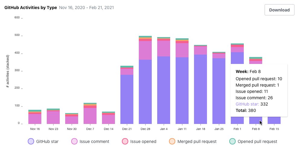 The  @ohmyzsh community is growing at a steady cadence..which leaves me wondering how people are learning about it in the first place. Seeing that ~300-400 people/week are 'ing it... where are they coming from? Tweets? Youtube tutorials? Blog posts? (yes to all)