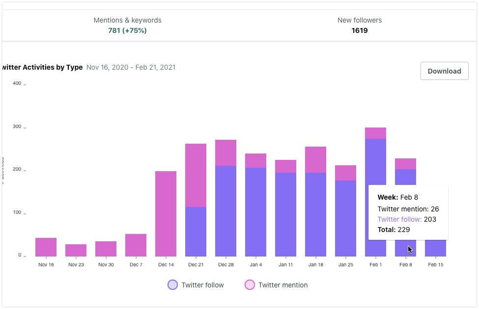 Twitter followers continue to trickle in... do they follow  @ohmyzsh because someone else mentioned on social media and/or do a lot of them come in because the installer encourages them to follow us?