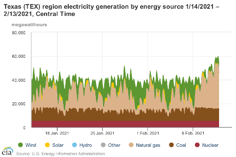 A lot of people on Twitter are posting this chart to somehow pin responsibility for the Texas outages on a lack of wind power