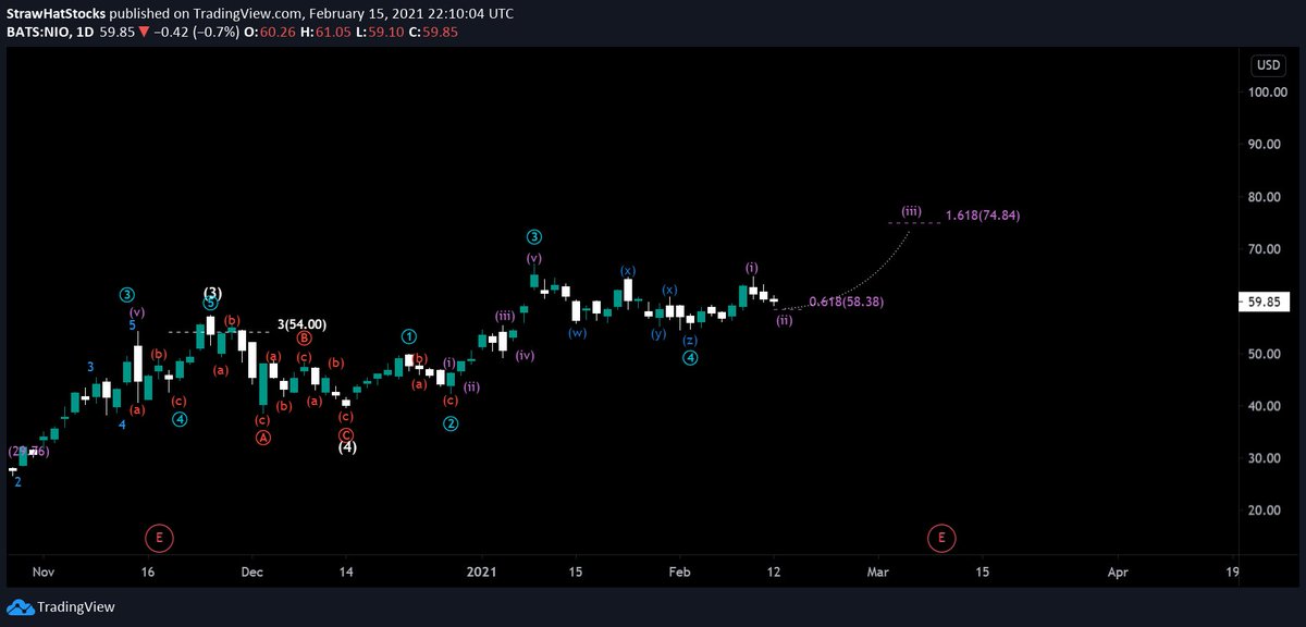  $NIO (4hr) - Nothing much has changed for  $NIO, setting up quite nicely here putting in a (ii)
