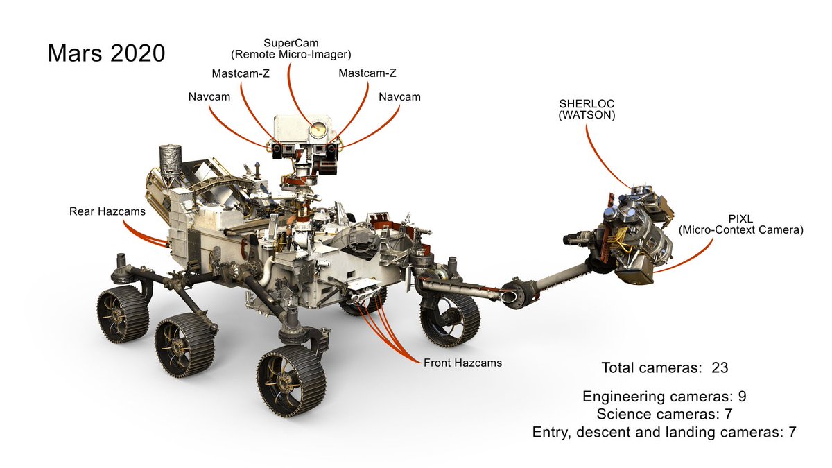 Perseverance is going to navigate Mars with 23 new and improved cameras on it, 6 more than Curiosity! Let's go through all the category of cameras and what they will be doing for Perseverance. (2/12)