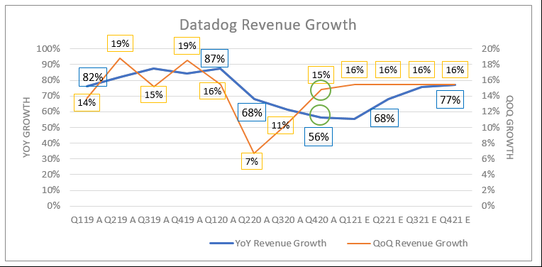Last week in their Q4 FY20 earnings  $DDOG showed continued reacceleration as its underlying growth rate returns to pre-pandemic levelsReporting +56% growth YoY, Q2's result continues to weigh on  $DDOG comps, but from Q2 21  $DDOG is positioned to return to ~65-70%+ YoY growth: