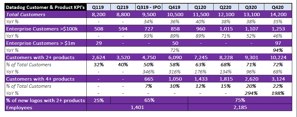 So what is driving  $DDOG's revenue growth? Take a look at their customer and product KPI's:Some observations: (1)In Q3&4 Datadog reaccelerated new customer wins to pre-pandemic levels, while the value of new logo grows - 75% of new wins sold with 2+ products vs 25% in 2018