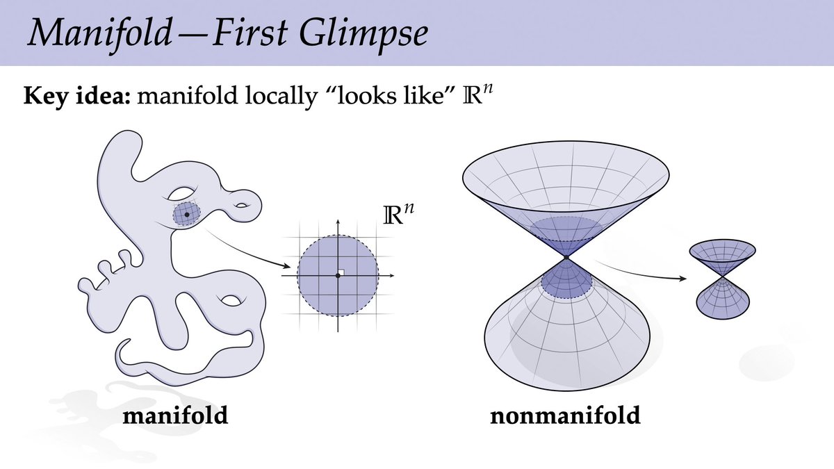 keenanisalive's tweet image. People love to toss around the word #manifold—but what is a manifold, really?

This lecture provides a first glimpse at manifolds, using discrete meshes to side-step formal definitions that show up in many intro textbooks on differential geometry:
youtube.com/watch?v=KZjoxw… #DDG2021