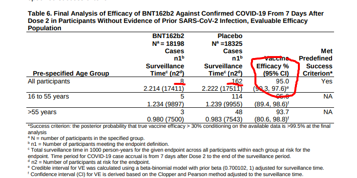 Pfizer vaccine efficacy calculation from their EUA. The vaccinated & vaccinated groups are ~identical in size, so we can just compare cases. Only 8 vaccinated got symptomatic COVID (almost all mild) compared to 162 among unvaccinated. That's the 95%; it compares relative risk.