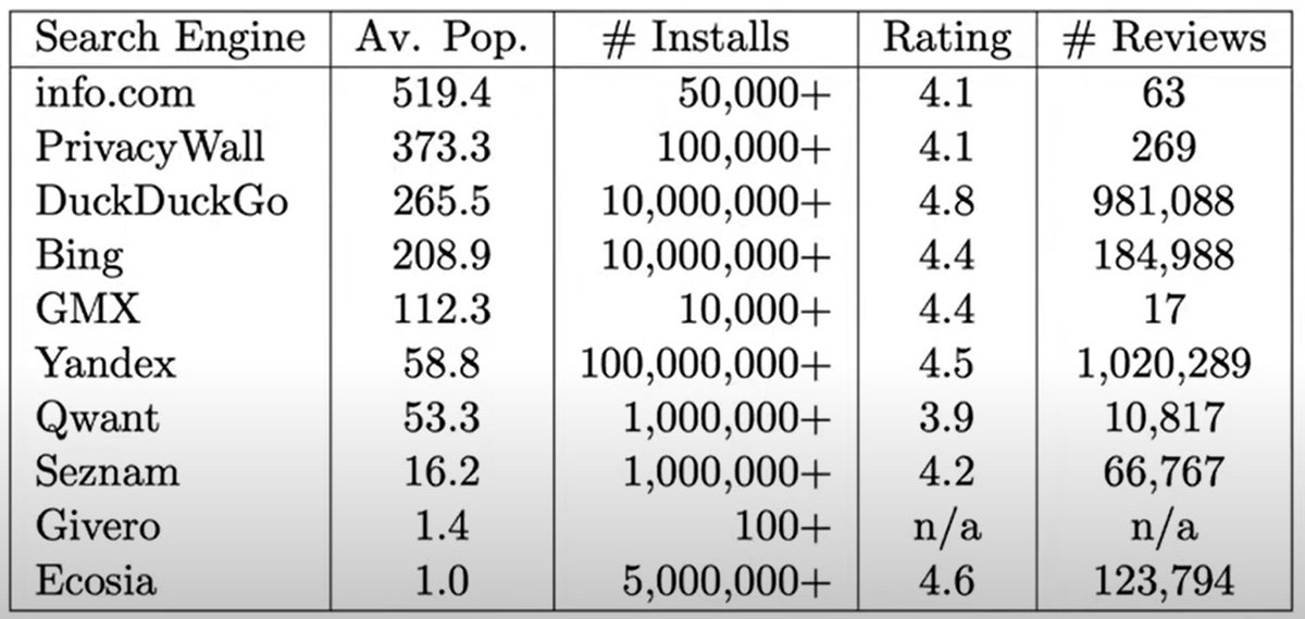 But still, DuckDuckGo is a big player, while info​.com is basically adware. Why is DuckDuckGo losing out? (Av. Pop. is the population of countries in which a given search engine has been on their "choice screen" since Google started this.)
