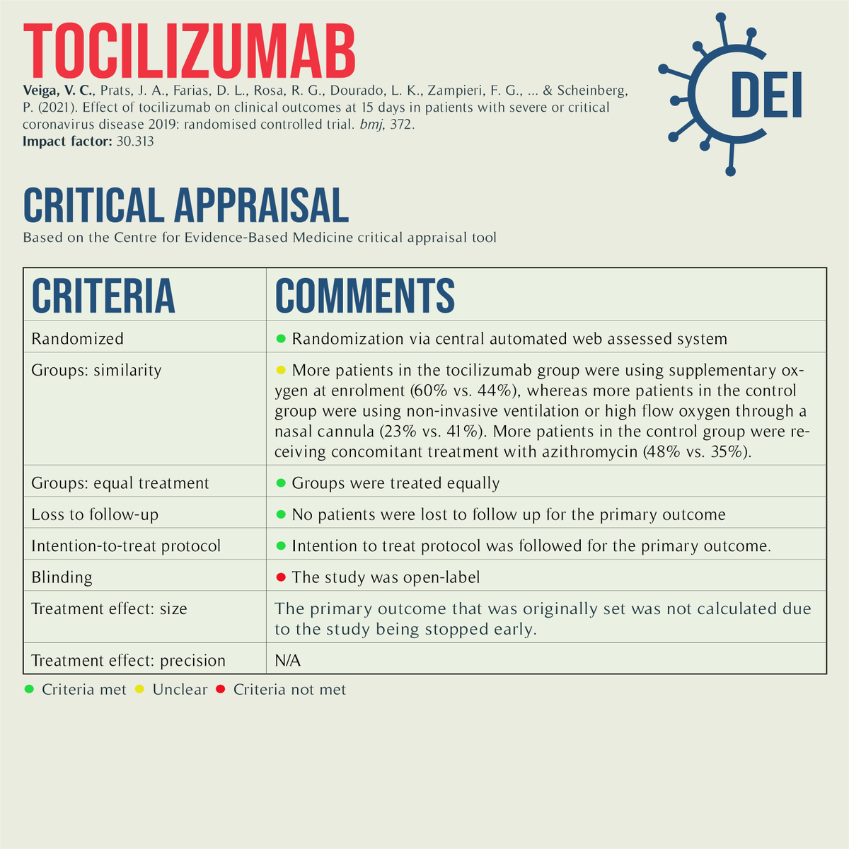 Covid19_DEI's tweet image. Our PICO, appraisal, and limitations for this trial looking at #tocilizumab vs. standard of care for #COVID19 treatment.

#RCT #MedTwitter #TwitteRx #clinicatrial #NurseTwitter #IDtwitter #pharmacyschool #pharmacystudent #medschool #evidencebasedmedicine #CovidRx