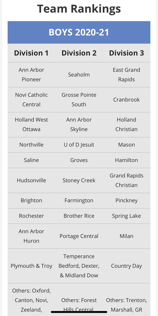 Boys ranking just came out and WO starts the season as the number 3 team in Division 1.