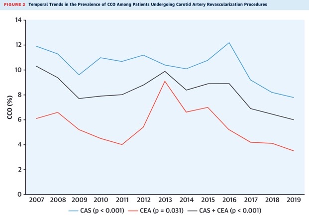First, we found a significant decline (by 42%) in the prevalence of CCO among patients undergoing CAS + CEA from 2007-2019.