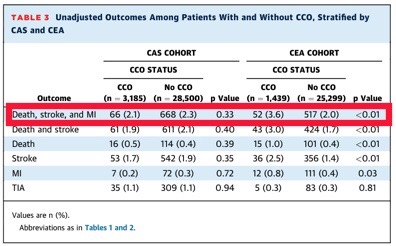 Second, we found that unadjusted rates of the composite endpoint of death, stroke, and MI were higher in patients with CCO who underwent CEA (3.6%) than patients with CCO who underwent CAS (2.1%).