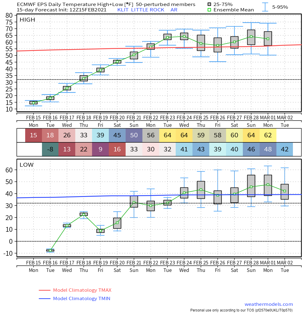 JamesBryantWX's tweet photo. Throughout Arkansas weather history, a period of extreme cold is usually followed by a dramatic warm up. The coldest February on record (1899) finished with 60s. 

7-10 days from now looks completely different than this week. We will more than likely hit 70 within 2 weeks. #arwx https://t.co/MY5Db6qt16