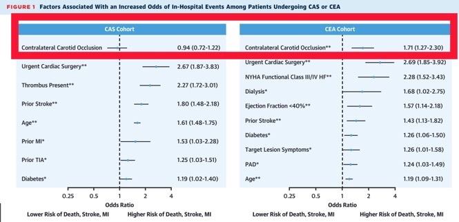 Third, after multivariable regression, CCO was assoc w/ 71% in odds of death/stroke/MI in pts undergoing CEA (95% CI 1.27-2.30, p<0.01), but was not assoc with an in odds of adverse events for patients undergoing CAS.