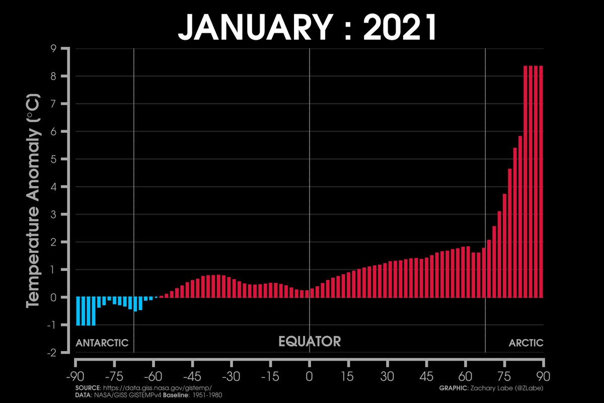 Temperature anomalies by latitude band for January 2021 - check out the #Arctic!

[Plot shows zonal-mean surface air temperature anomalies, where latitude = x-axis (not scaled by distance). Data from @NASAGISS (GISTEMPv4)]