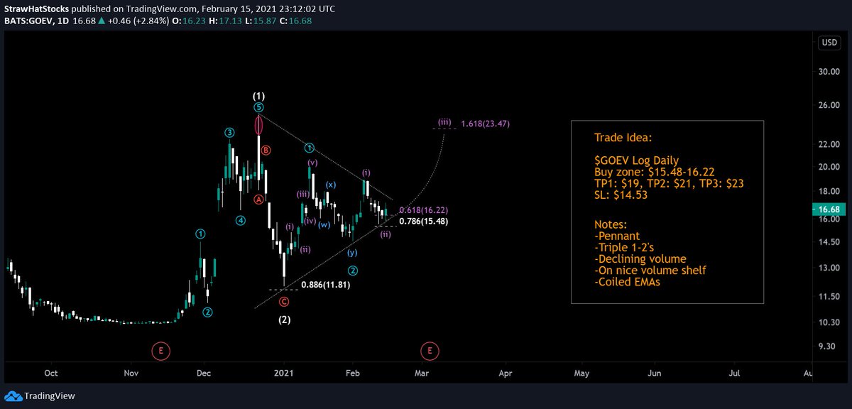  $GOEV Trade Idea:Nothing much has changed since previous post. Continuing to setup nicely here  https://twitter.com/StrawHatStocks/status/1359044895957164039?s=20