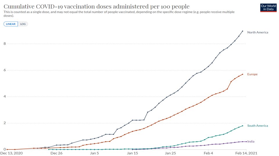 It wasn't vaccines that got India back to normal, either (they've barely started):