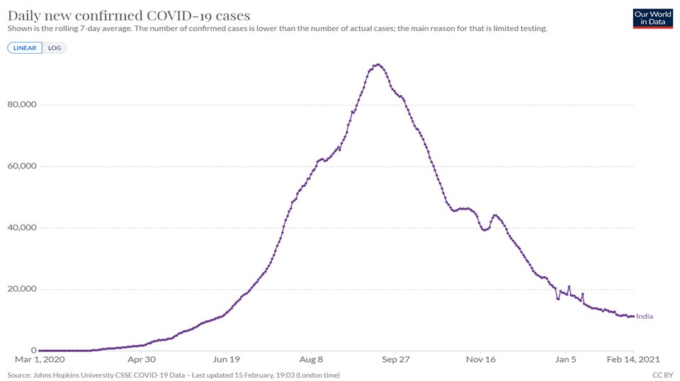 It wasn't lockdowns (ended in May) that worked, or masks, either.Rather, it simply appears as though Covid spread through India, largely unabated, peaking in early September before fading away. Infections, hospitalizations, and deaths are all down ~90%.