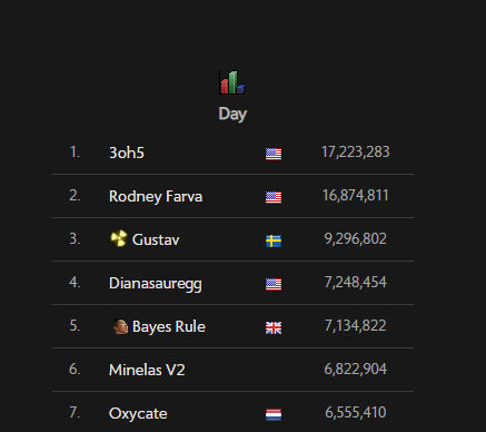 3oh5rs's tweet photo. In case you didn't know, I'm no longer a maxed zerk, I'm going 2277. Gains were made today. New daily XP PB for me. Unfortunately, due to lack of tracks, 2m def and range XP isn't shown in the 24 hour period. Still happy to be on the board though. #SlayStars https://t.co/pz4oHg3VbJ