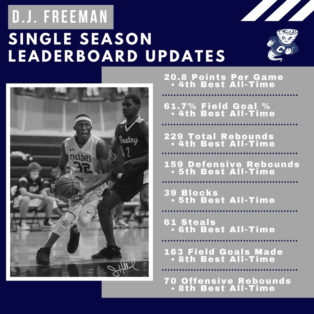 CoachMattMcLeod's tweet photo. Spent some time updating the @casadyhoops record books today. Despite the limited # of games, our guys were ALL OVER the single-season leaderboards this year. 

@dj_freeman32 @p_johnson_24 @Jackson4Kennedy @ZacDunn12 @CasadyAthletics @casadyschoolokc https://t.co/EoLDS5Wuj2