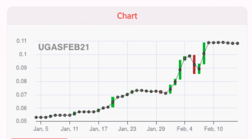 UMAprotocol's tweet photo. uGAS-JAN21 Settled @ .086 (86 gwei)
uGAS-FEB21 Trading @ .108 (108 gwei)
uGAS-MAR21 Trading @ .097 (97 gwei)

Maintain full ETH exposure while holding uGAS.  
Maintain full ETH exposure when shorting uGAS.

Trade at 
@YamFinance's https://t.co/SR5xJsggHi https://t.co/TCS8Jcok6A