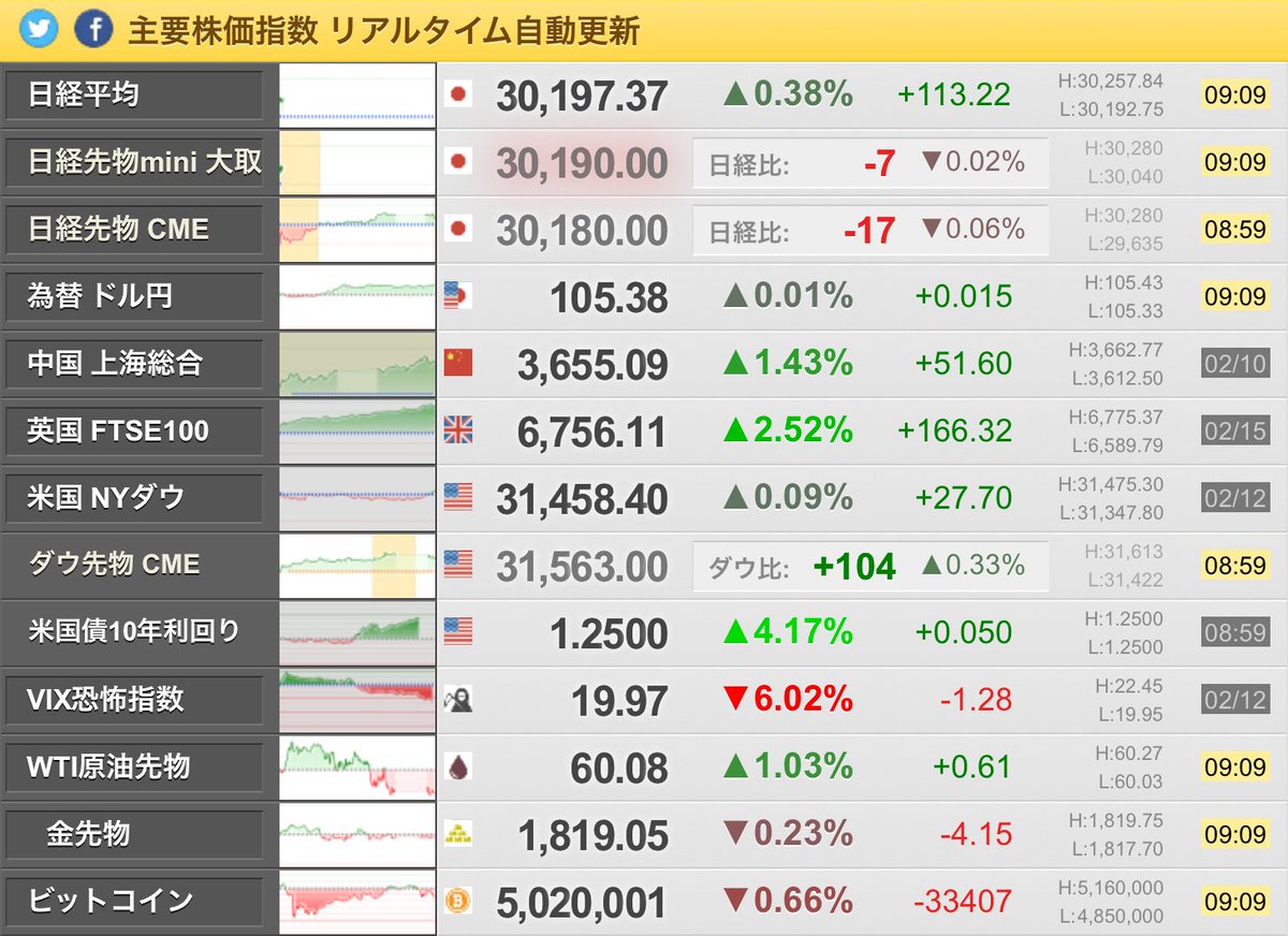 日経 平均 株価 リアルタイム 自動 更新