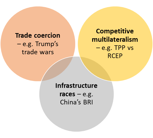 Geoeconomic contests are a defining feature of 21st century international politics. Trade warfare, investment races, and competitive institution-building are now commonplace. Many governments are deploying geoeconomic weapons for strategic gain. /2