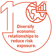 1st: Diversify trade and investment ties. If concentration amplifies risk, diversity adds resilience. This will minimise exposure to geoeconomic coercion. /10