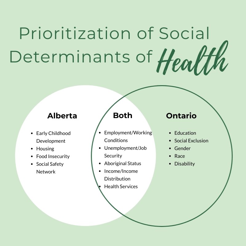 Using current legislation as a guide, @sflevac, @SarahSa06856441 and I have created this Venn diagram exploring the Social Determinants of Health (SDH)  that Alberta and Ontario prioritize. Which SDH do your province prioritize? #mhst601 #healthdeterminants