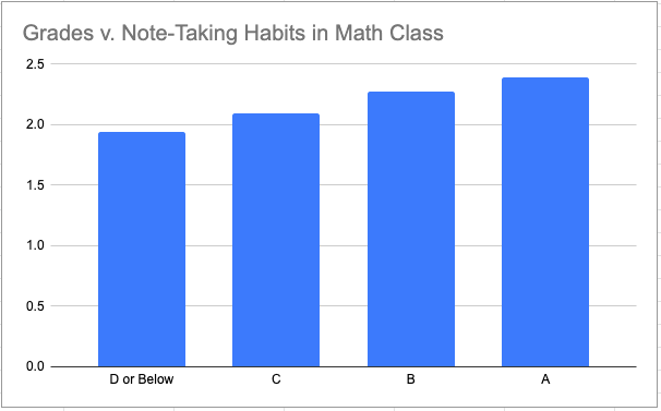 Note-taking habits v. grades in my Algebra II classes. aprilsoo.com/2021/02/13/not…