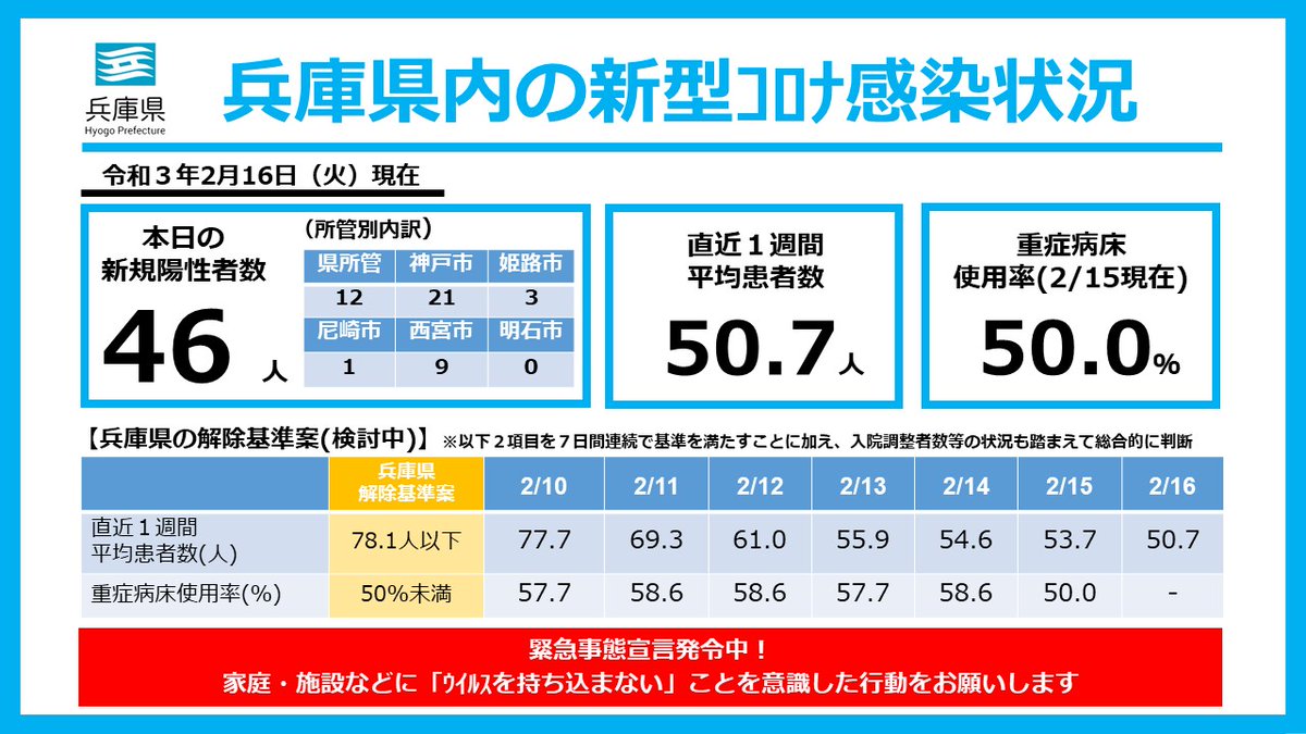 尼崎 市 コロナ ウイルス 感染 者 数