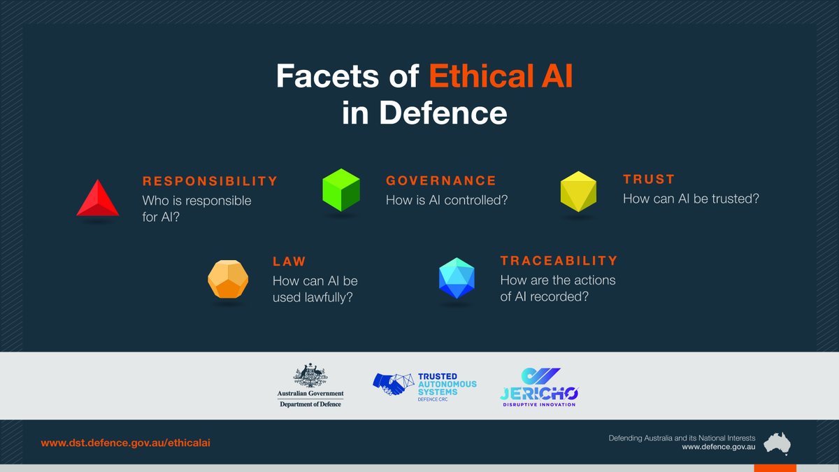 DefenceAust's tweet image. With support from @tasdcrc, Defence has released ‘A Method for Ethical AI in Defence’ report in support of the significant potential of AI to increase Australia’s #DefenceCapability while reducing risk in military operations. 🇦🇺👏 📖: bit.ly/DST-AI #DefenceScience