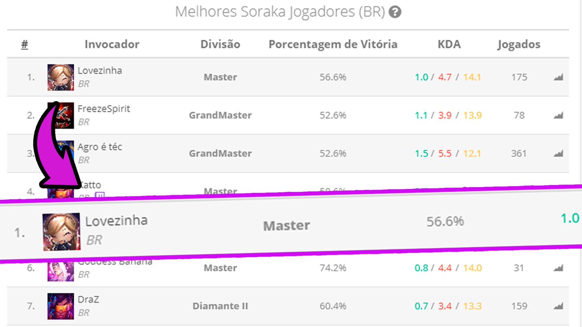 meta: pegar mestre no lolzinho com a namorada @lLovezinha 
consequência:
