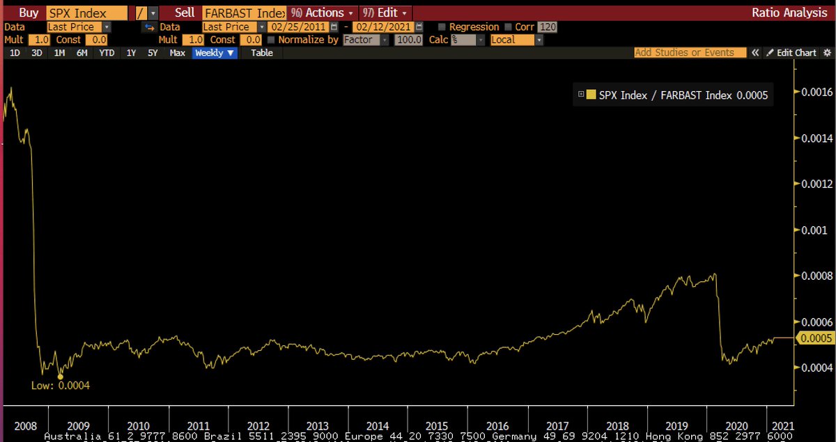 Do we have the wrong denominator?Many of us believe that Fed money printing is creating an asset bubble. But when we switch the denominator to the Fed balance sheet equities looks fairly priced...