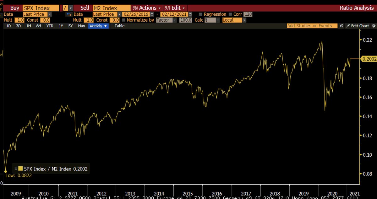 When we look at SPX vs M2, the other measure people look at, equities are expensive but not wildly so...(its sort of just earning growth)