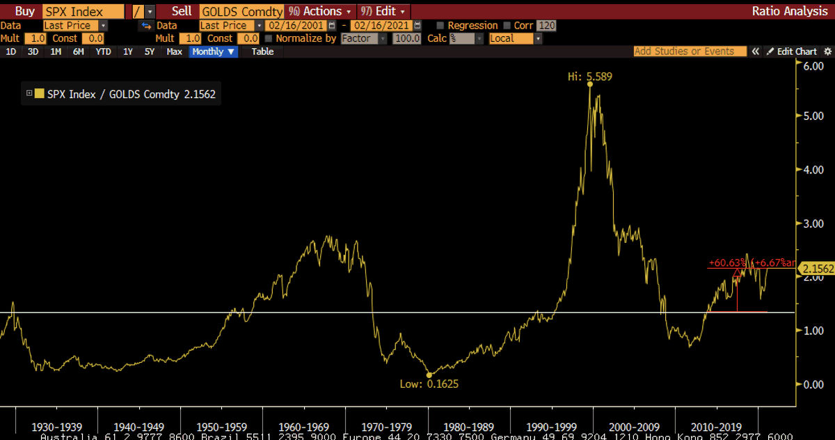 SPX vs Gold is 60% above its 100 yr average - which sort of suggests that nothing untoward is going on, unlike 2000. Gold is the best long-term denominator for assets, in my view. Stonks are pricey but not mad, in these terms.