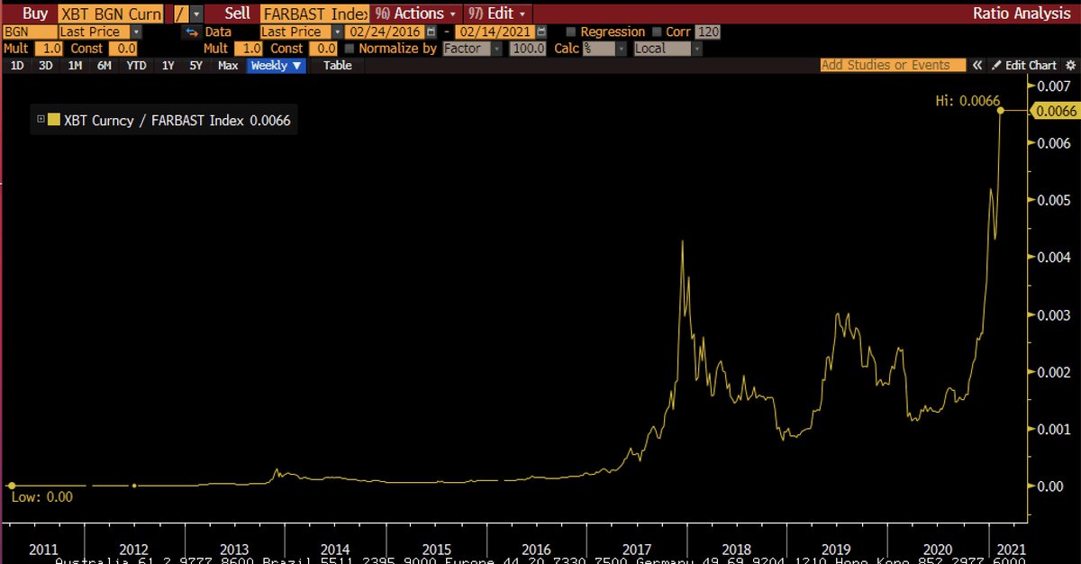 This is a theme the BTC market participants picked up a long time ago... BTC has massively outperformed both M2 and the Fed balance sheet. Here is is versus the Fed: