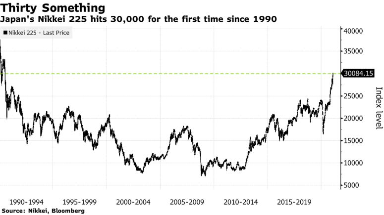 passivefool's tweet photo. I think the Japs got this right. While people are focusing on negative that it took 30 years for a rebound.
Look on the positive side, this has taught them patience. Next time the Nikkei crashes, they'll be patient for 90 years and never sell.
#BehavioralCoaching https://t.co/9qMyeCSBUb
