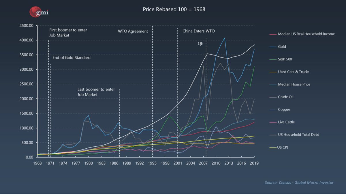 Wages have outperformed cars and truck, along with oil and thats it (hence the plethora of big cars in the US).