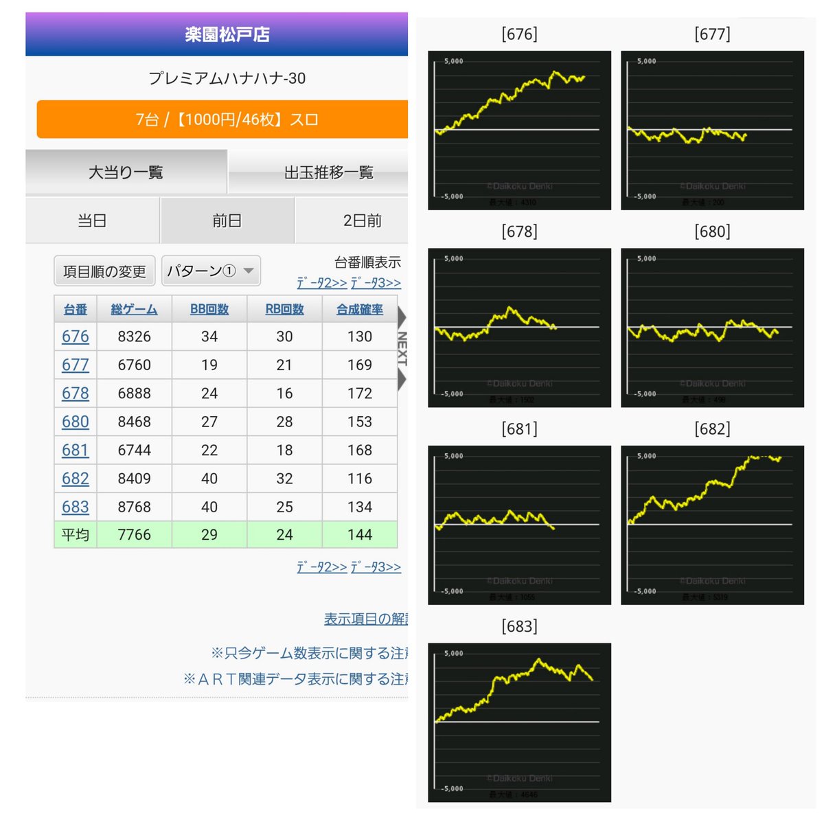 荻吉 スロ 2 15 楽園松戸 ちゅんげーリサーチ 抽選190人 乙女3 全56以上 プレハナ1 2 バイオ7はただ出てるだけ ジャグに塊も見えず これに190人は また失楽園に戻ったのかな